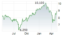 ACCOR SA ADR Chart 1 Jahr