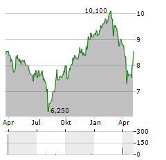 ACCOR SA ADR Aktie Chart 1 Jahr