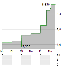 ACCOR SA ADR Aktie 5-Tage-Chart