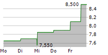 ACCOR SA ADR 5-Tage-Chart