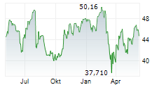 ACCOR SA Chart 1 Jahr