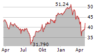 ACCOR SA Chart 1 Jahr