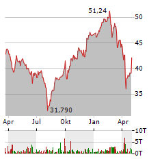 ACCOR Aktie Chart 1 Jahr