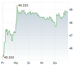 ACCOR SA Chart 1 Jahr ACCOR SA Chart 1 Jahr