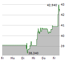 ACCOR SA Chart 1 Jahr