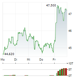 ACCOR Aktie 5-Tage-Chart