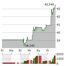 ACCOR Aktie 5-Tage-Chart