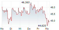 ACCOR SA 5-Tage-Chart