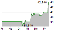 ACCOR SA 5-Tage-Chart