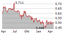 ACCSYS TECHNOLOGIES PLC Chart 1 Jahr