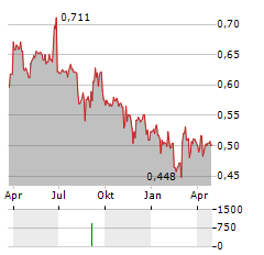 ACCSYS TECHNOLOGIES Aktie Chart 1 Jahr