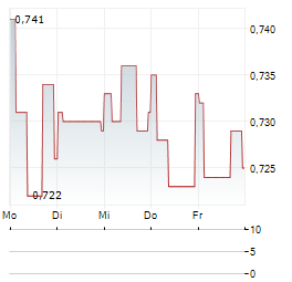 ACCSYS TECHNOLOGIES Aktie 5-Tage-Chart