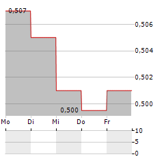 ACCSYS TECHNOLOGIES Aktie 5-Tage-Chart