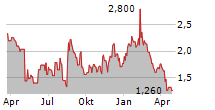 ACCURAY INC Chart 1 Jahr