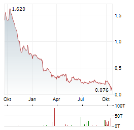 ACCURAY Aktie Chart 1 Jahr