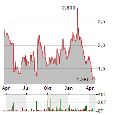 ACCURAY Aktie Chart 1 Jahr