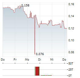 ACCURAY Aktie 5-Tage-Chart
