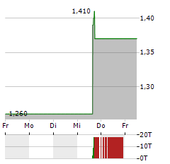 ACCURAY Aktie 5-Tage-Chart