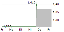 ACCURAY INC 5-Tage-Chart