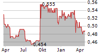 ACE LIBERTY & STONE PLC Chart 1 Jahr