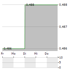 ACE LIBERTY & STONE Aktie 5-Tage-Chart