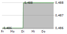 ACE LIBERTY & STONE PLC 5-Tage-Chart