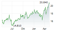 ACEA SPA Chart 1 Jahr