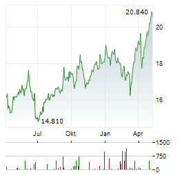 ACEA Aktie Chart 1 Jahr