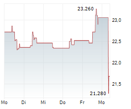 ACEA SPA Chart 1 Jahr ACEA SPA Chart 1 Jahr