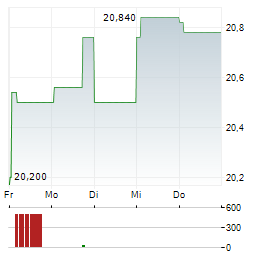 ACEA Aktie 5-Tage-Chart