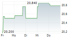 ACEA SPA 5-Tage-Chart