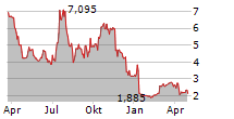 ACELYRIN INC Chart 1 Jahr