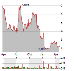 ACELYRIN Aktie Chart 1 Jahr