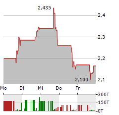 ACELYRIN Aktie 5-Tage-Chart