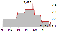 ACELYRIN INC 5-Tage-Chart