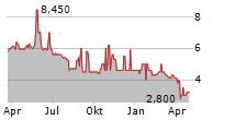 ACER INC GDR Chart 1 Jahr