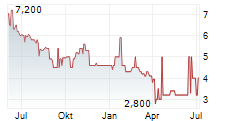 ACER INC GDR Chart 1 Jahr