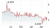 ACER INC GDR Chart 1 Jahr