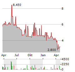 ACER Aktie Chart 1 Jahr