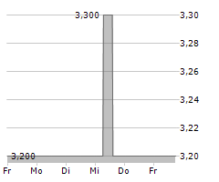 ACER INC GDR Chart 1 Jahr