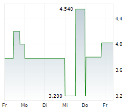 ACER INC GDR Chart 1 Jahr