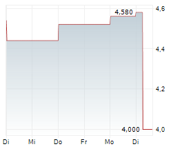 ACER INC GDR Chart 1 Jahr