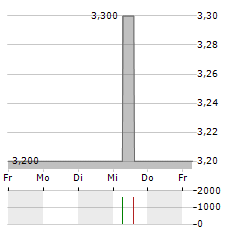 ACER Aktie 5-Tage-Chart