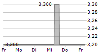 ACER INC GDR 5-Tage-Chart