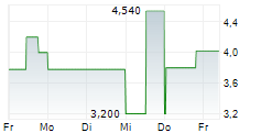 ACER INC GDR 5-Tage-Chart