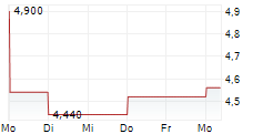 ACER INC GDR 5-Tage-Chart