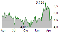 ACERINOX SA ADR Chart 1 Jahr