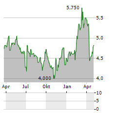 ACERINOX SA ADR Aktie Chart 1 Jahr