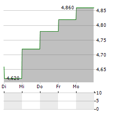 ACERINOX SA ADR Aktie 5-Tage-Chart