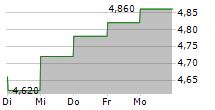 ACERINOX SA ADR 5-Tage-Chart